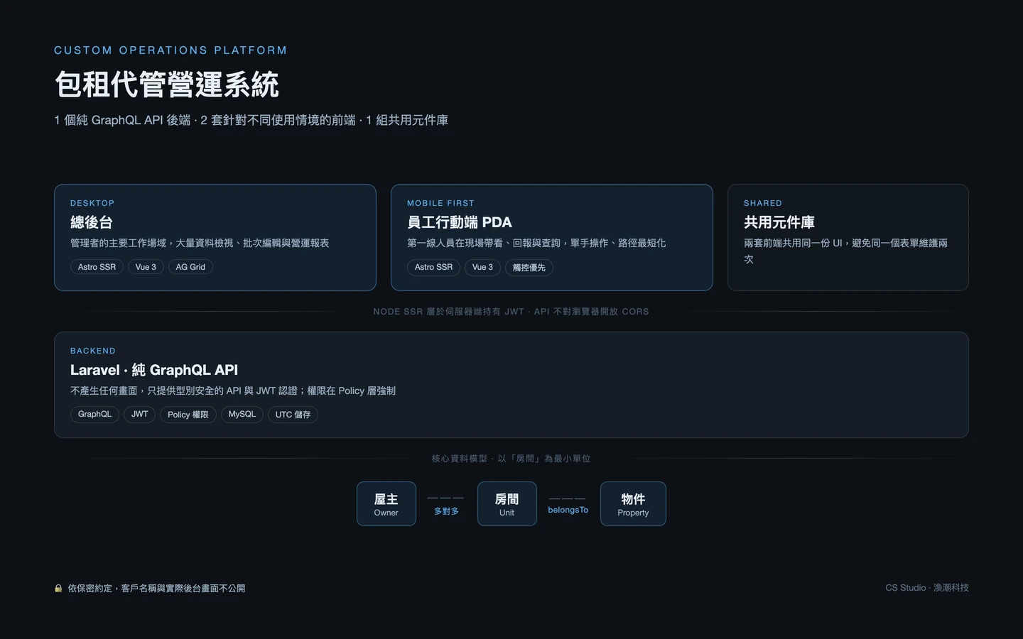 包租代管營運系統