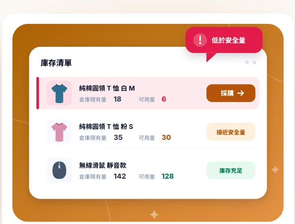 庫存清單依安全量標示低庫存警示，可直接前往採購